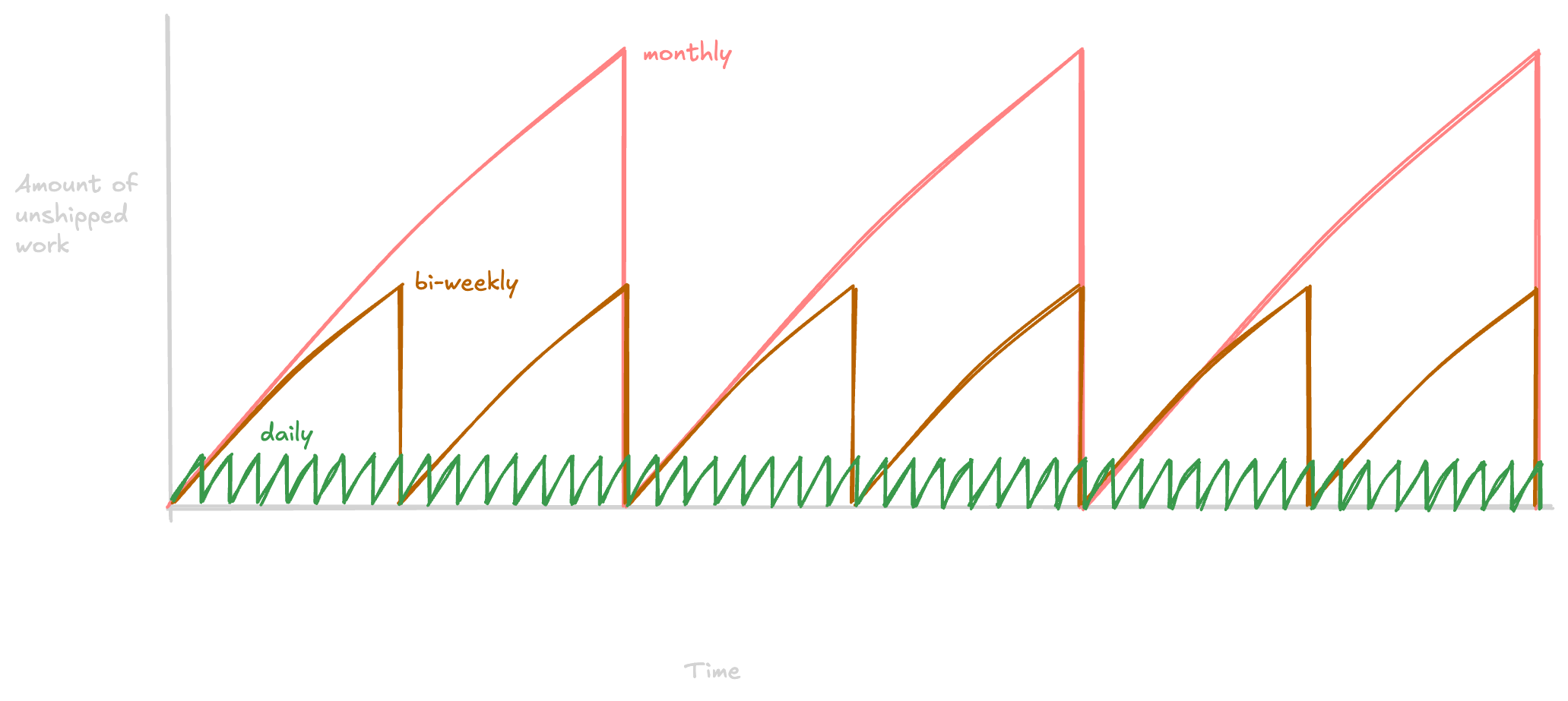 Shipping Velocity